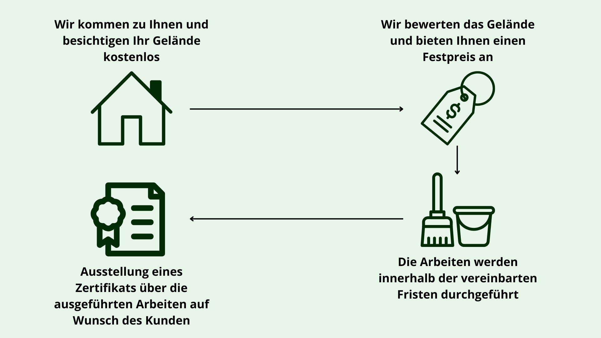 Ablauf unserer Leistungen